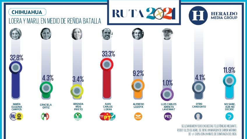 En Chihuahua, Juan Carlos Loera y Maru Campos mantienen batalla reñida
