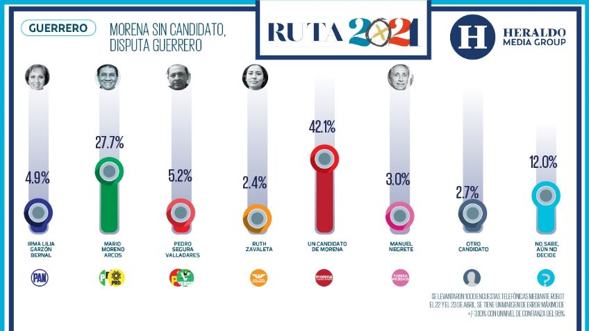 Sin candidato, Morena disputa gubernatura de Guerrero