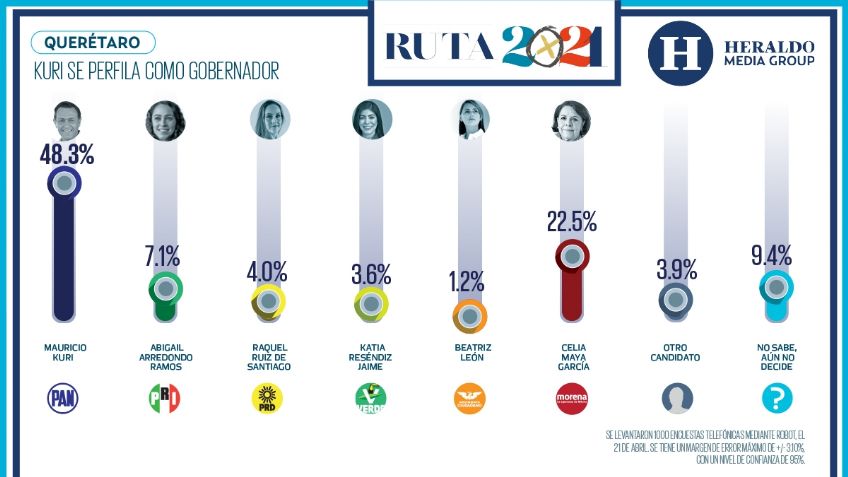 Mauricio Kuri se perfila como gobernador de Querétaro: Encuesta