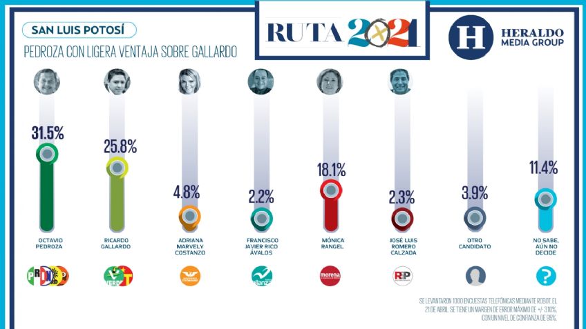 Octavio Pedroza tiene ligera ventaja sobre Gallardo en San Luis Potosí