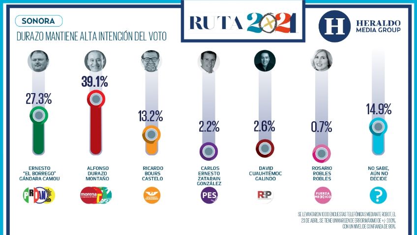 Alfonso Durazo mantiene alta intención de voto en Sonora