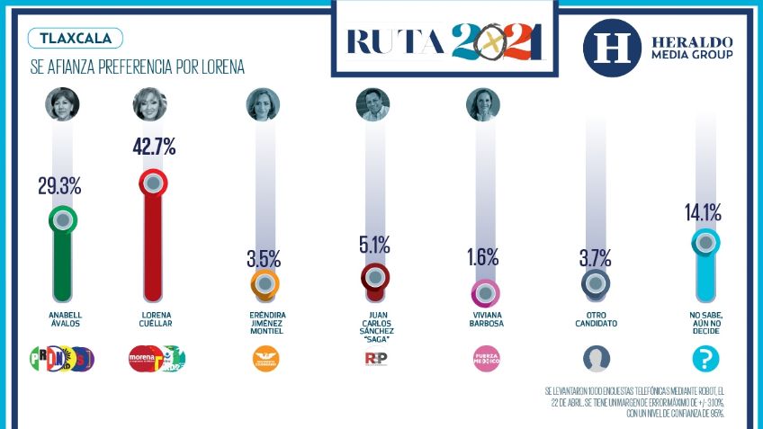 Tlaxcala: Se afianza preferencia por Lorena Cuéllar