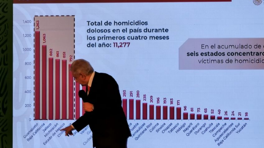 Seis estados concentran la mayoría de los homicidios dolosos en México: AMLO