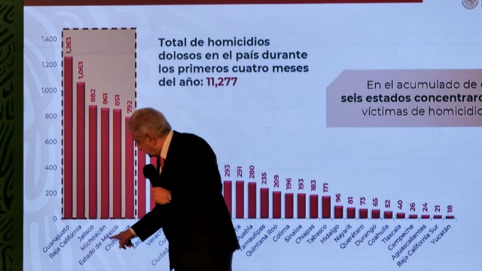 López Obrador habló sobre las ciudades y estados con más homicidios dolosos en México 
FOTO: Twitter