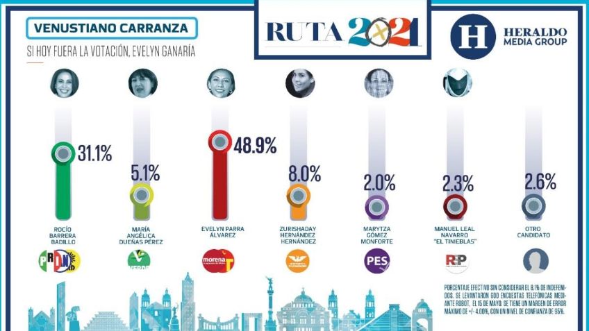 Si hoy fuera la votación, Evelyn Parra ganaría Venustiano Carranza