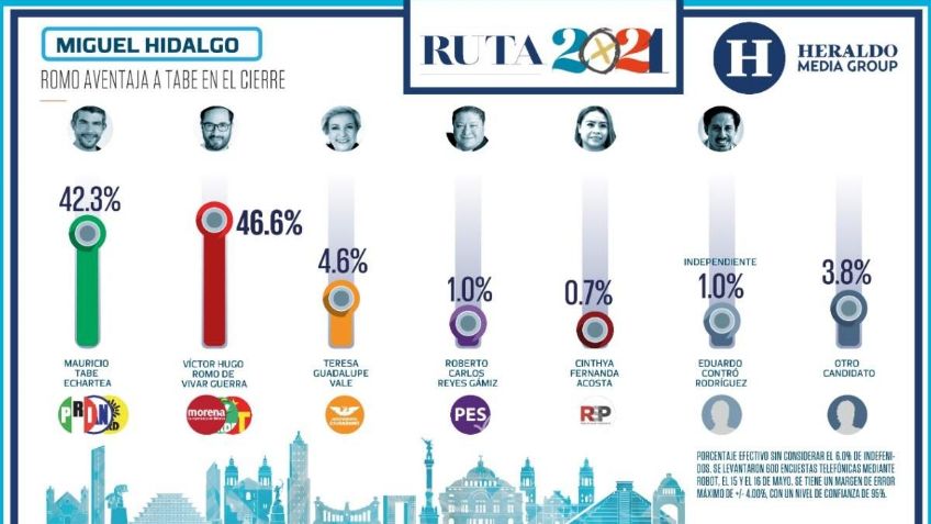 Romo aventaja a Tabe por la Miguel Hidalgo