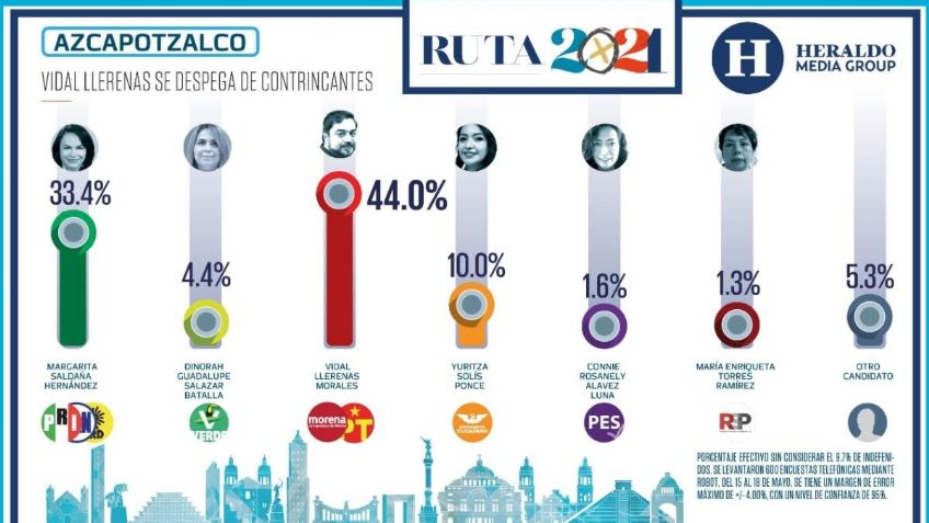 En Azcapotzalco, Vidal Llerenas se despega de contrincantes