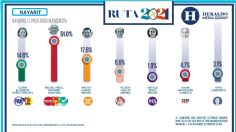 Miguel Ángel Navarro, el preferido en las encuestas de Nayarit