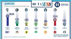 A 9 días de la elección, se prevé claro triunfo de Mauricio Kuri en Querétaro