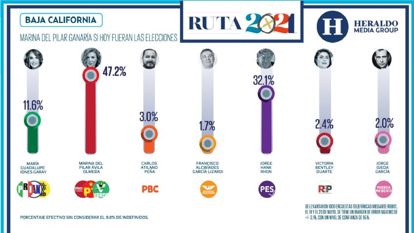 Marina del Pilar ganaría Baja California si hoy fueran las elecciones