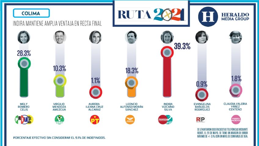 Colima: Indira Vizcaíno mantiene amplia ventaja en la recta final