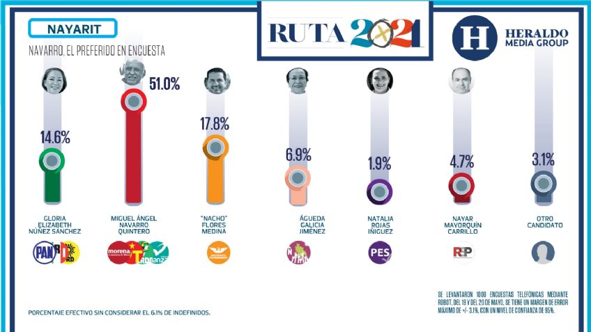 Miguel Ángel Navarro, el preferido en las encuestas de Nayarit