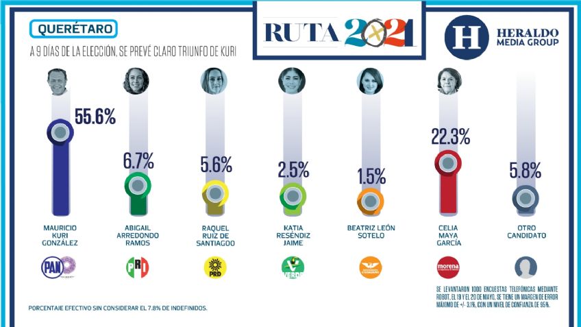 A 9 días de la elección, se prevé claro triunfo de Mauricio Kuri en Querétaro