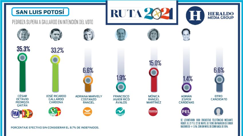 En San Luis Potosí, Octavio Pedroza supera a Gallardo en intención de voto