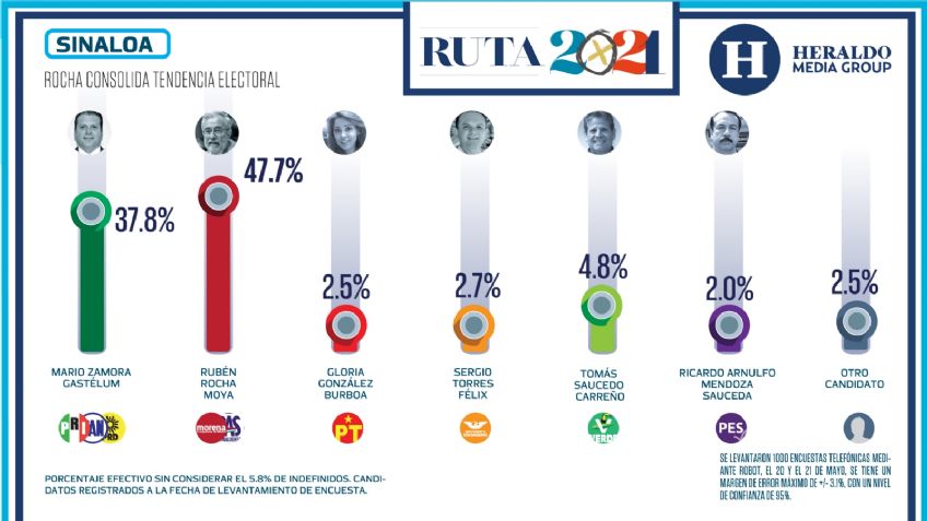 Rubén Rocha Moya consolida tendencia electoral en Sinaloa