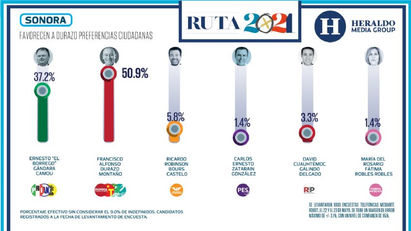En Sonora, preferencias ciudadanas favorecen a Alfonso Durazo