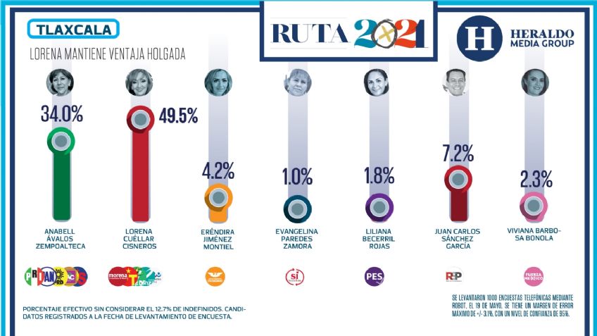 Lorena Cuéllar mantiene ventaja holgada en Tlaxcala