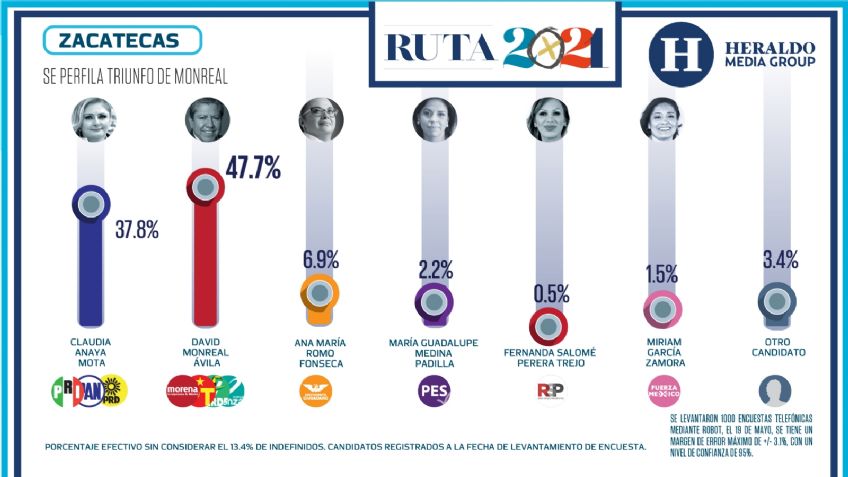 En Zacatecas se perfila el triunfo de David Monreal
