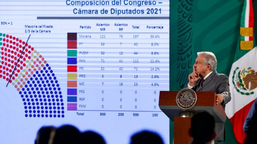 ¿Cuáles son los posibles escenarios de que se avale la reforma electoral?