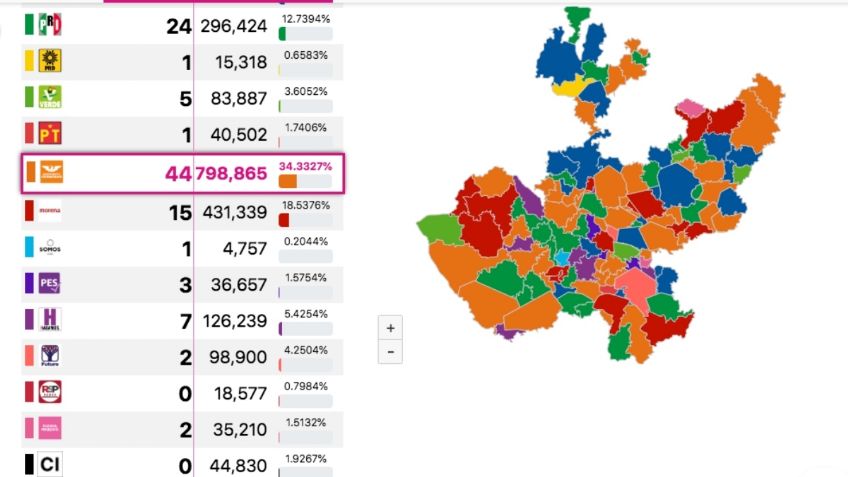 Jalisco: MC se consolida en Ayuntamientos y Congreso local