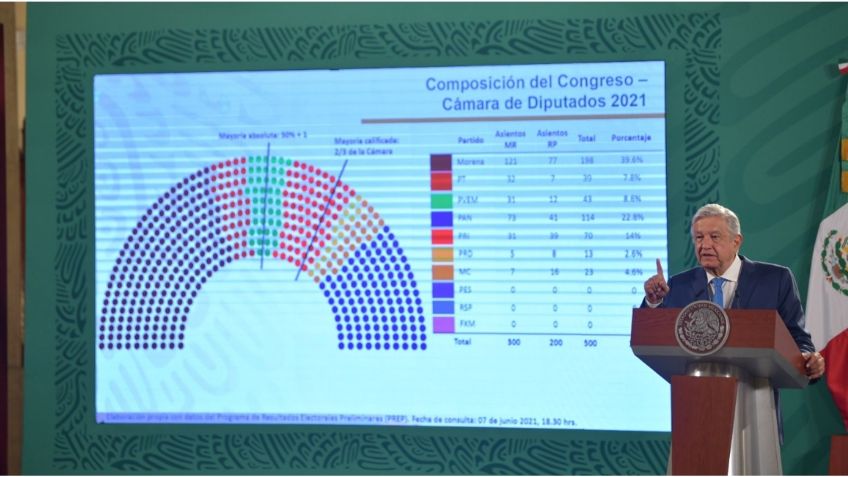 AMLO insiste que Morena tendrá mayoría en la Cámara de Diputados y servirá para aprobar el presupuesto