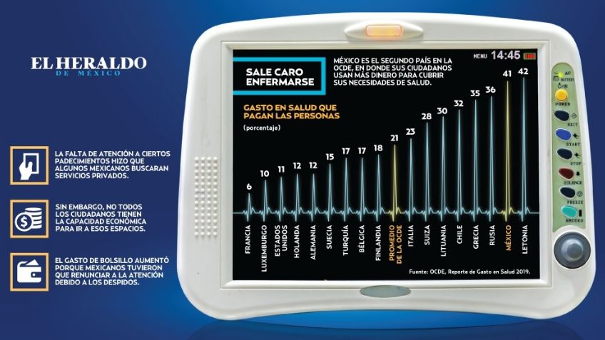 Gasto en Salud; 41% paga de sus recursos