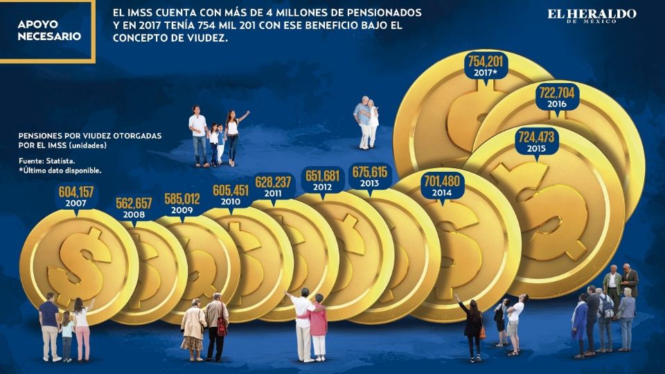HECHO. 754 mil 201 pensionados en concepto de viudez, tenía el imss en 2017. Foto: El Heraldo de México