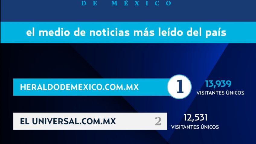 El Heraldo de México ya es el sitio de noticias más visitado del país