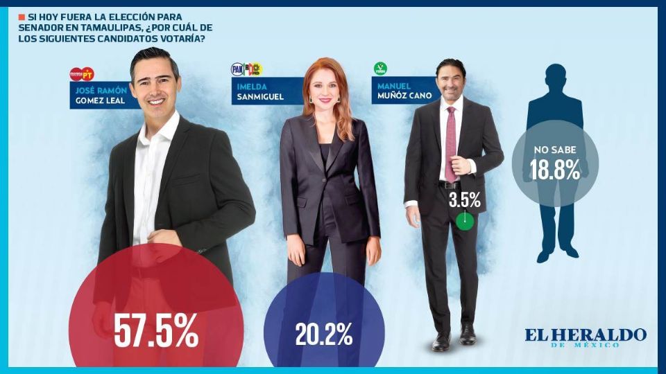 El aspirante de la Coalición Morena y PT adelanta con 37.3 puntos porcentuales en las preferencias para cubrir el escaño en el senado
