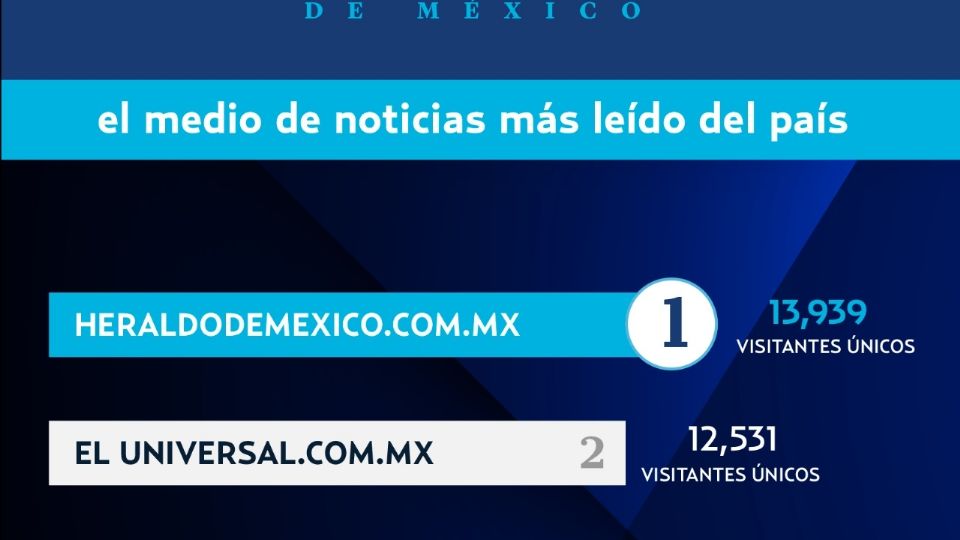 El Heraldo de México Digital es el sitio más visitado del país, según Comscore.