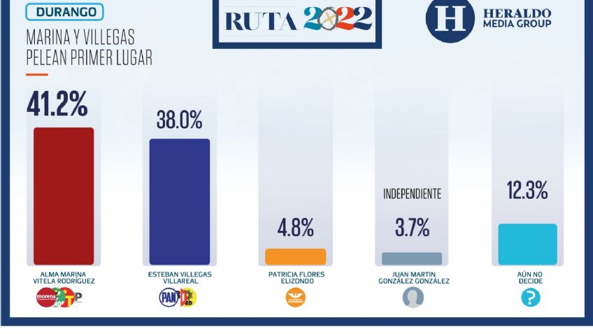 Elecciones México 2022: En Durango, Marina Vitela y Esteban Villegas pelean primer lugar