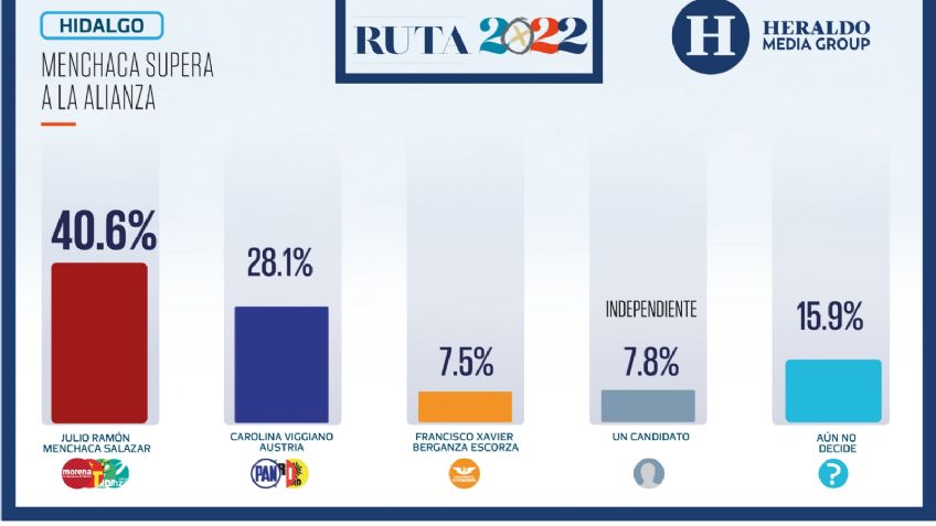 Elecciones México 2022: Menchaca supera a la alianza en Hidalgo