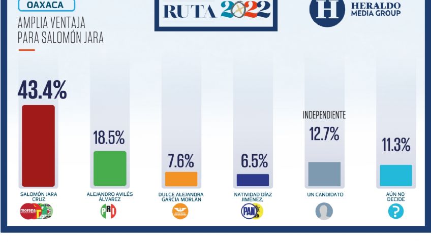 Elecciones México 2022: Amplia ventaja para Salomón Jara en Oaxaca