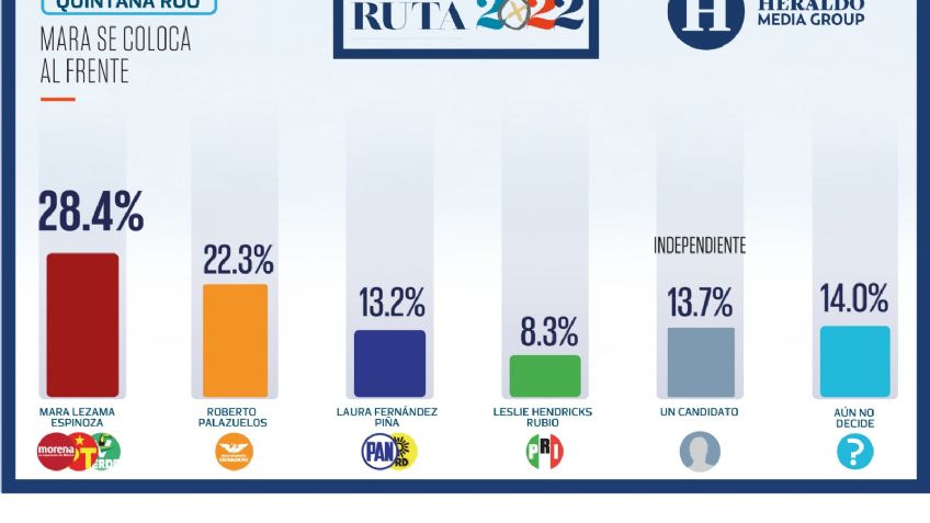 Elecciones México 2022: En Quintana Roo, Mara Lezama se coloca al frente