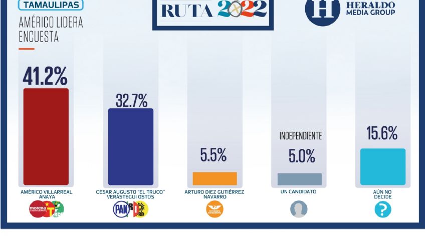 Elecciones México 2022: En Tamaulipas, Américo lidera encuesta