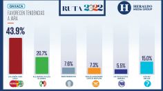 Elecciones México 2022: Favorecen tendencias a Salomón Jara en Oaxaca