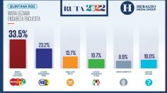 Elecciones México 2022: Mara Lezama encabeza encuesta en Quintana Roo