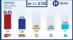Elecciones México 2022: En Tamaulipas, Américo Villarreal supera a Verástegui