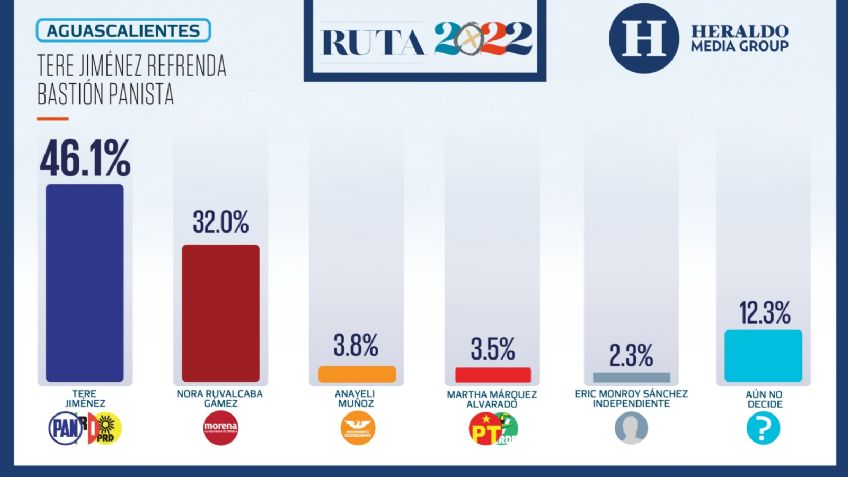 Elecciones México 2022: En Aguascalientes, Tere Jiménez refrenda bastión panista