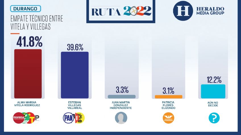 Elecciones México 2022: Empate técnico entre Marina Vitela y Esteban Villegas en Durango