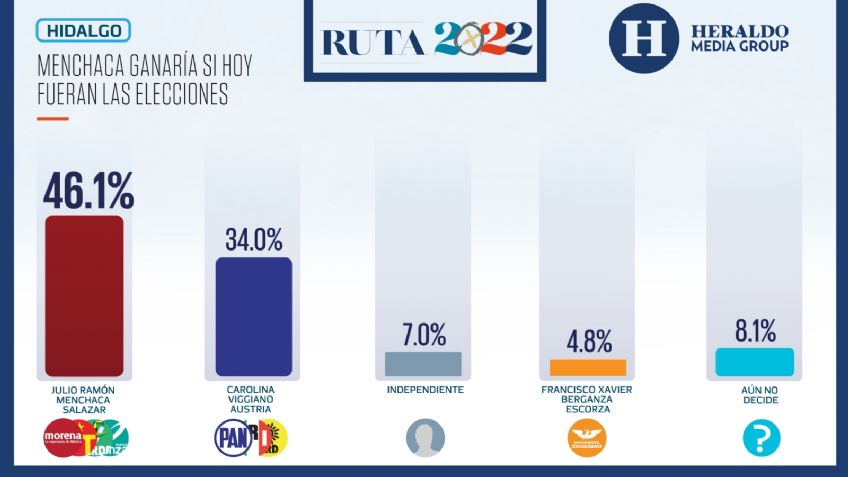 Elecciones México 2022: En Hidalgo, Julio Menchaca ganaría si hoy fueran las elecciones