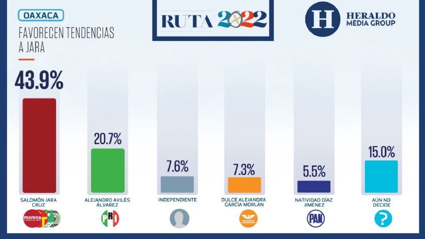 Elecciones México 2022: Favorecen tendencias a Salomón Jara en Oaxaca