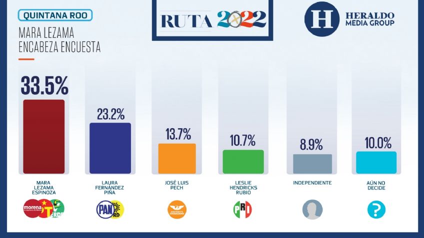 Elecciones México 2022: Mara Lezama encabeza encuesta en Quintana Roo