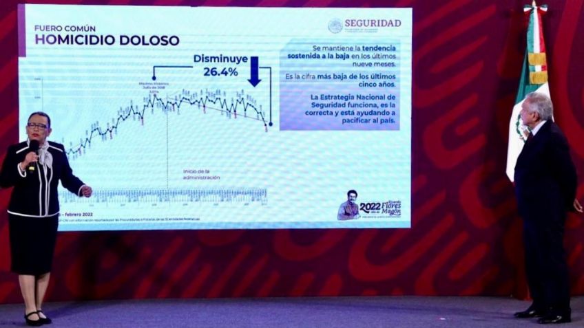 Homicidios van a la baja; febrero registra la cifra más baja en 5 años, asegura la SSPC