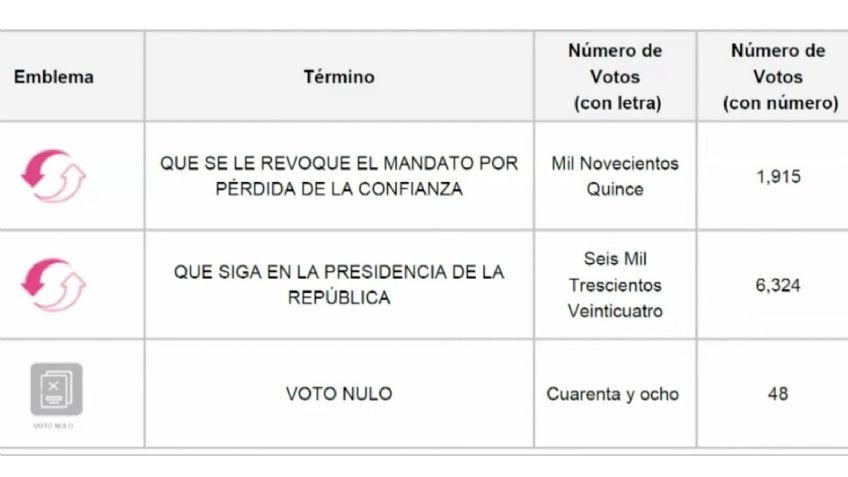 Resultados Revocación de Mandato 2022: Así va el conteo de votos en el extranjero EN VIVO