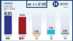 Elecciones México 2022: En Durango se mantiene empate técnico