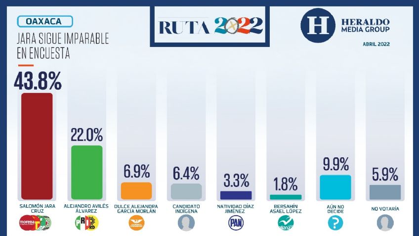 Elecciones México 2022: Salomón Jara sigue imparable en encuesta