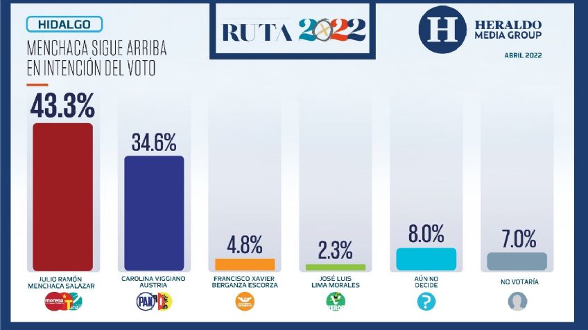 Elecciones México 2022: Julio Menchaca sigue arriba en intención del voto