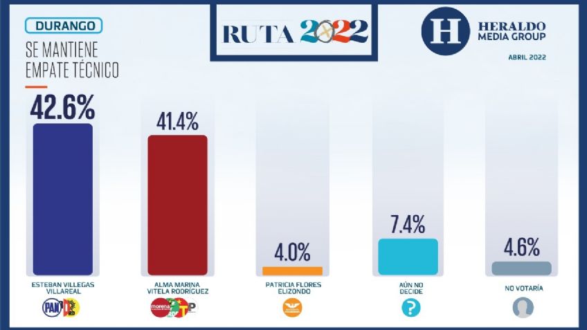 Elecciones México 2022: En Durango se mantiene empate técnico