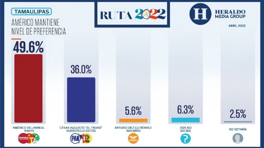 Elecciones México 2022: Américo Villarreal mantiene nivel de preferencia